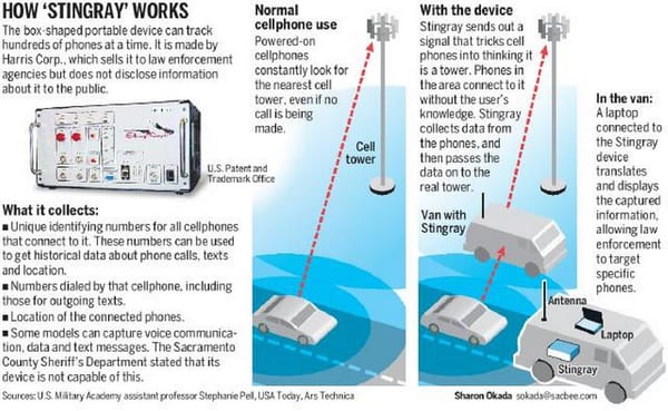 The Stingray Controversy: Uncovering the Secrets of Cell Phone Surveillance and the Battle for Privacy