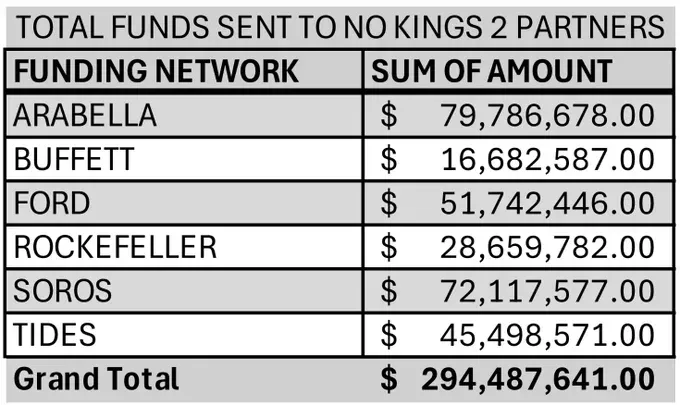 Dark Money Networks: Examining the Funding Behind Modern Political Movements
